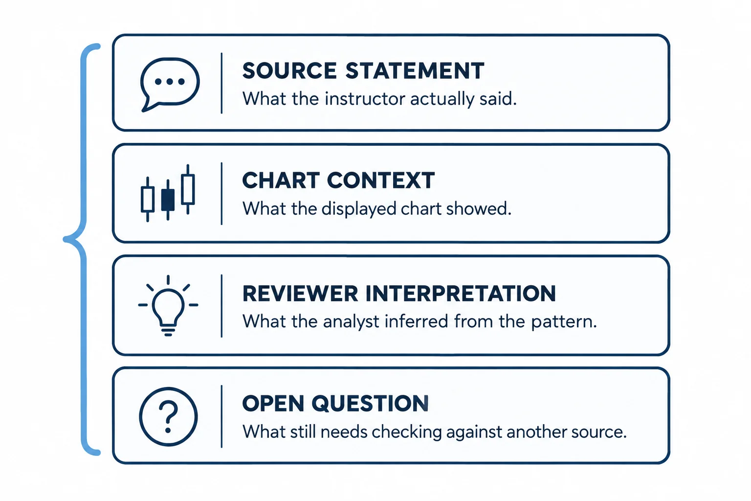 Four-part timestamped lecture note structure: SOURCE STATEMENT (speech bubble), CHART CONTEXT (three-candle schematic), REVIEWER INTERPRETATION (lightbulb), OPEN QUESTION (question mark). AI-generated educational schematic; no prices, timestamps or performance data.