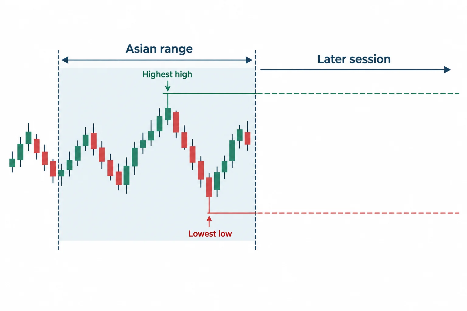 The Asian range high and low extend forward as later-session references.