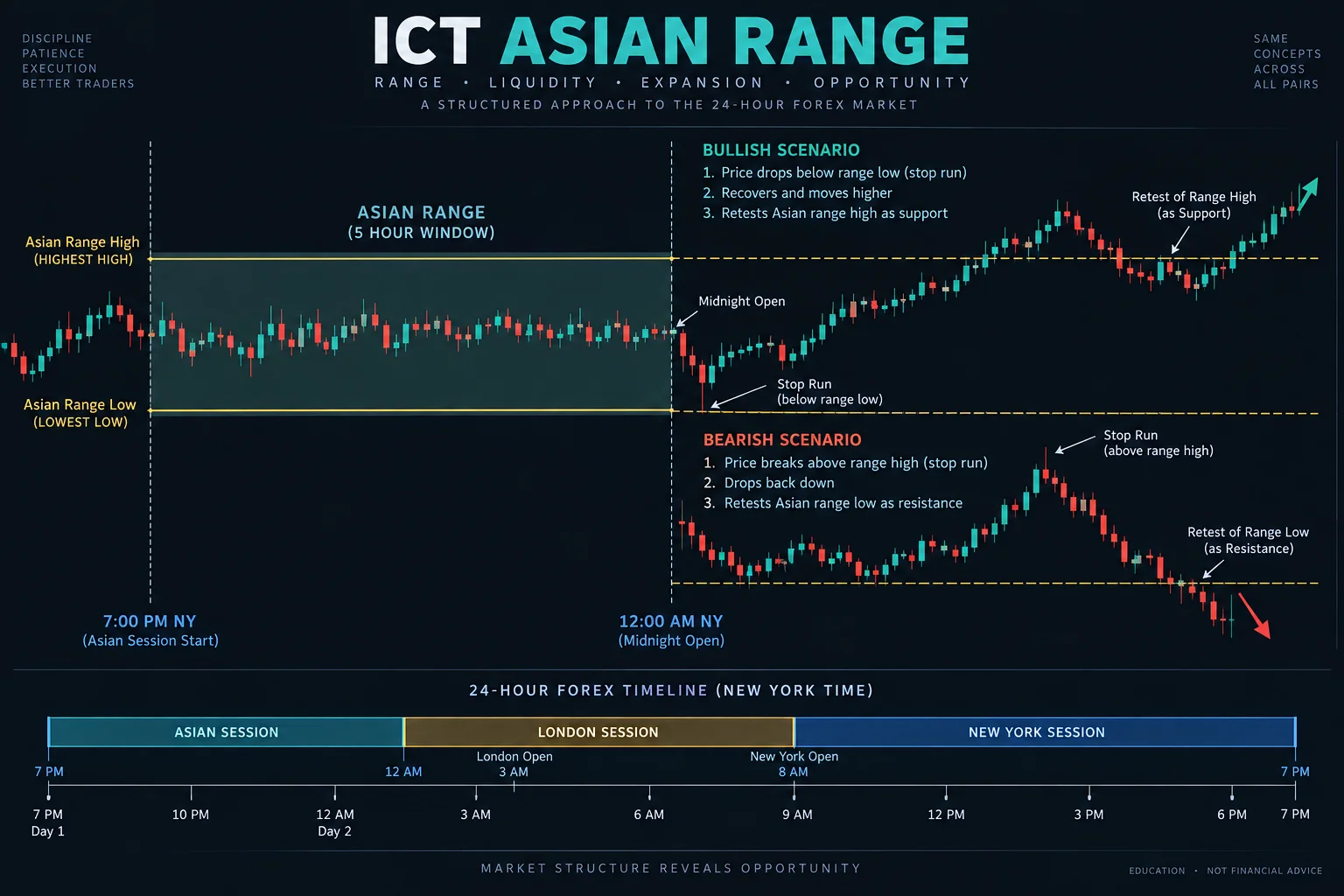 ICT Asian Range concept diagram showing the 5-hour overnight range from 7 PM to midnight New York time with range high and low boundaries extended into the trading session