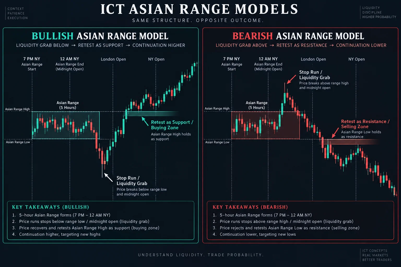 Side-by-side comparison of ICT Asian Range bullish and bearish models showing stop runs and retests at range boundaries