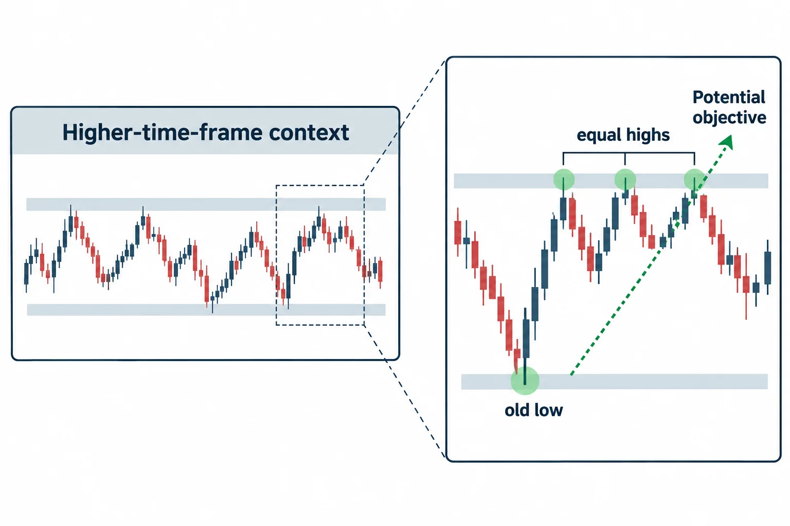 An old low and equal highs frame a possible liquidity destination.