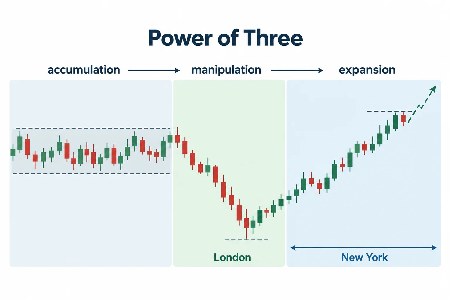 A Power of Three schematic connects a London low with possible New York expansion.