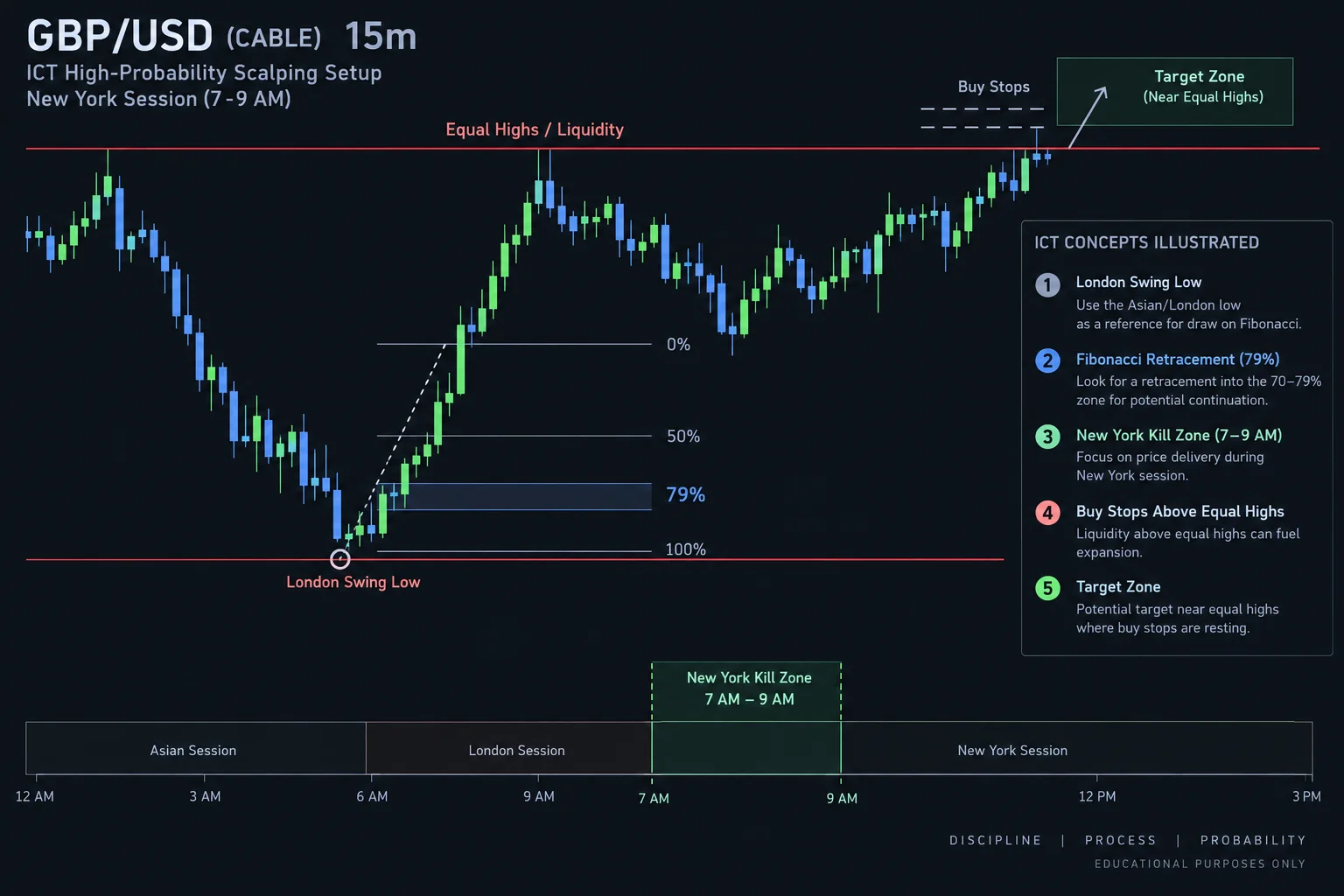 ICT high-probability scalping concepts: GBP/USD 15-minute chart during the New York session showing the London swing low, a Fibonacci retracement, and a target zone near equal highs with buy stops above