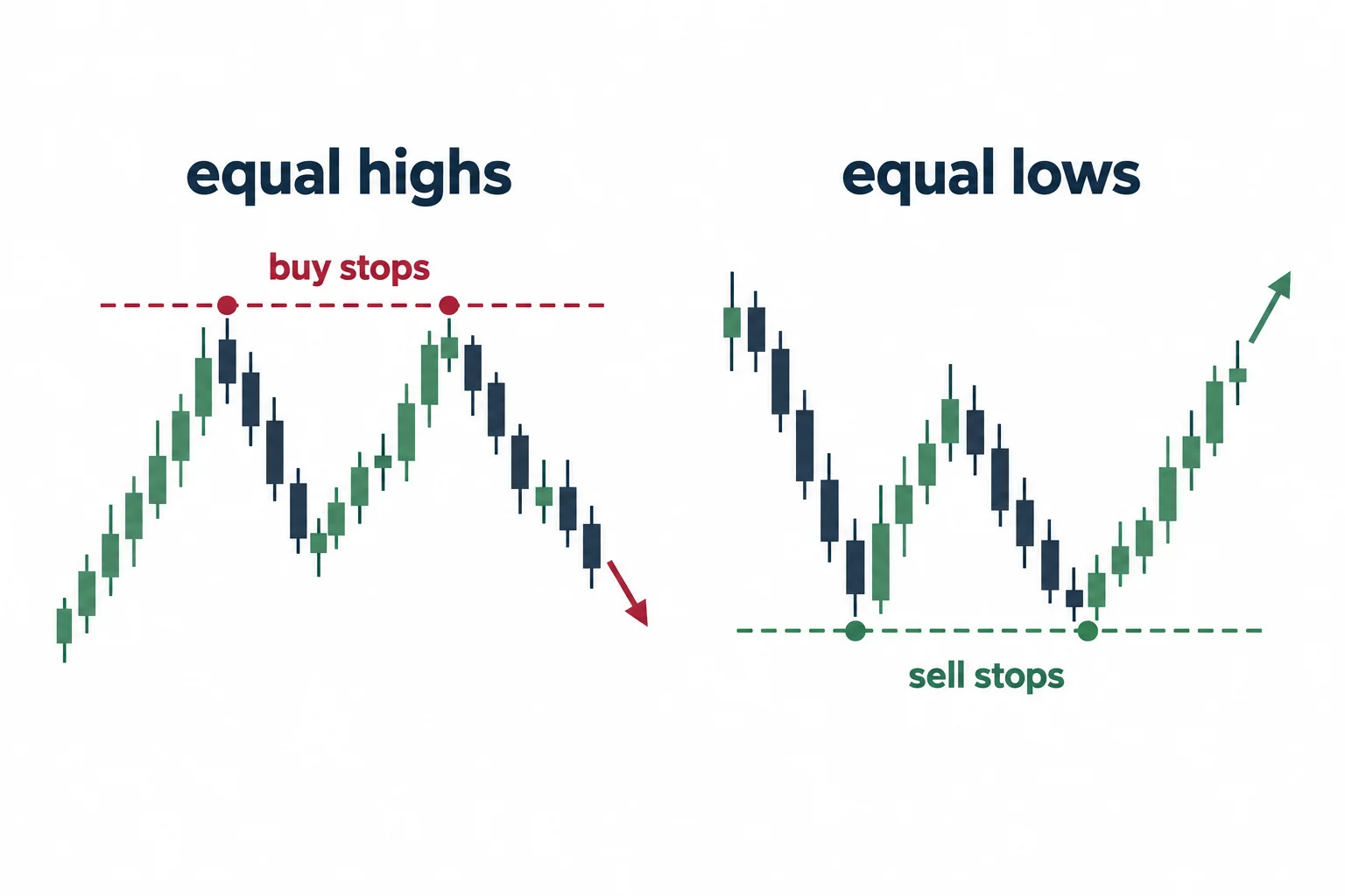 Equal highs and lows mark areas where protective stops may accumulate.