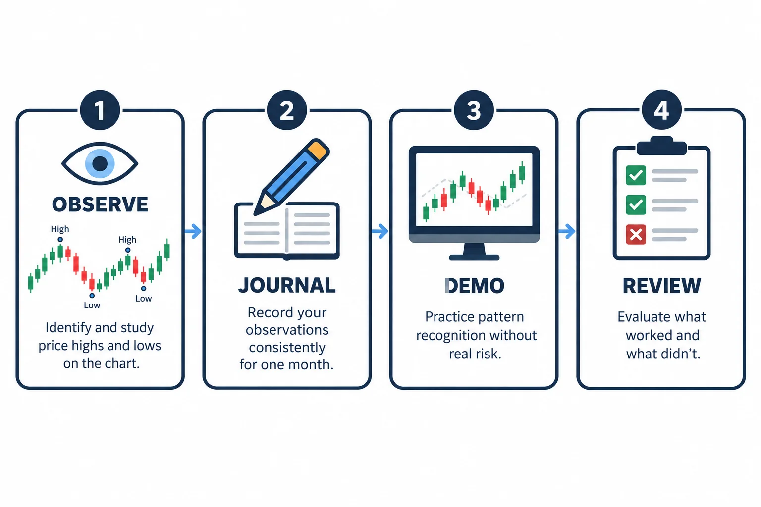 Flat-vector educational schematic diagram of a structured forex lesson workflow: OBSERVE (eye icon with chart), JOURNAL (pencil icon), DEMO (computer monitor), REVIEW (checklist icon). AI-generated educational schematic; no prices, timestamps or performance data.