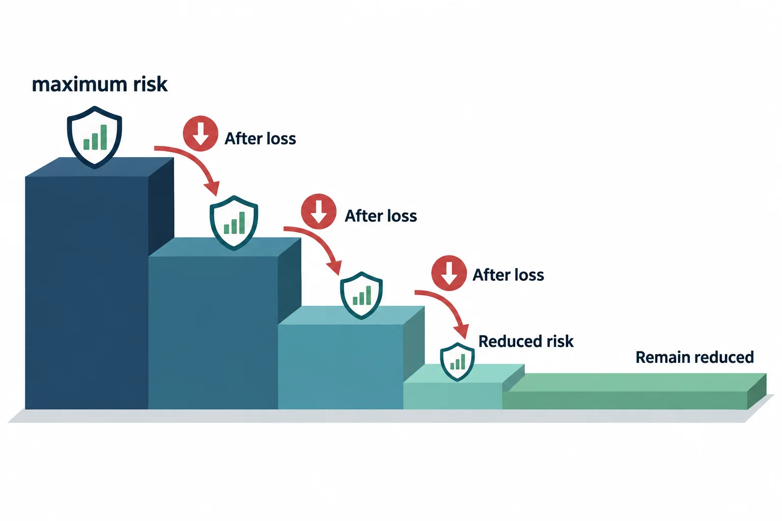 A descending risk ladder illustrates reducing exposure after losses.