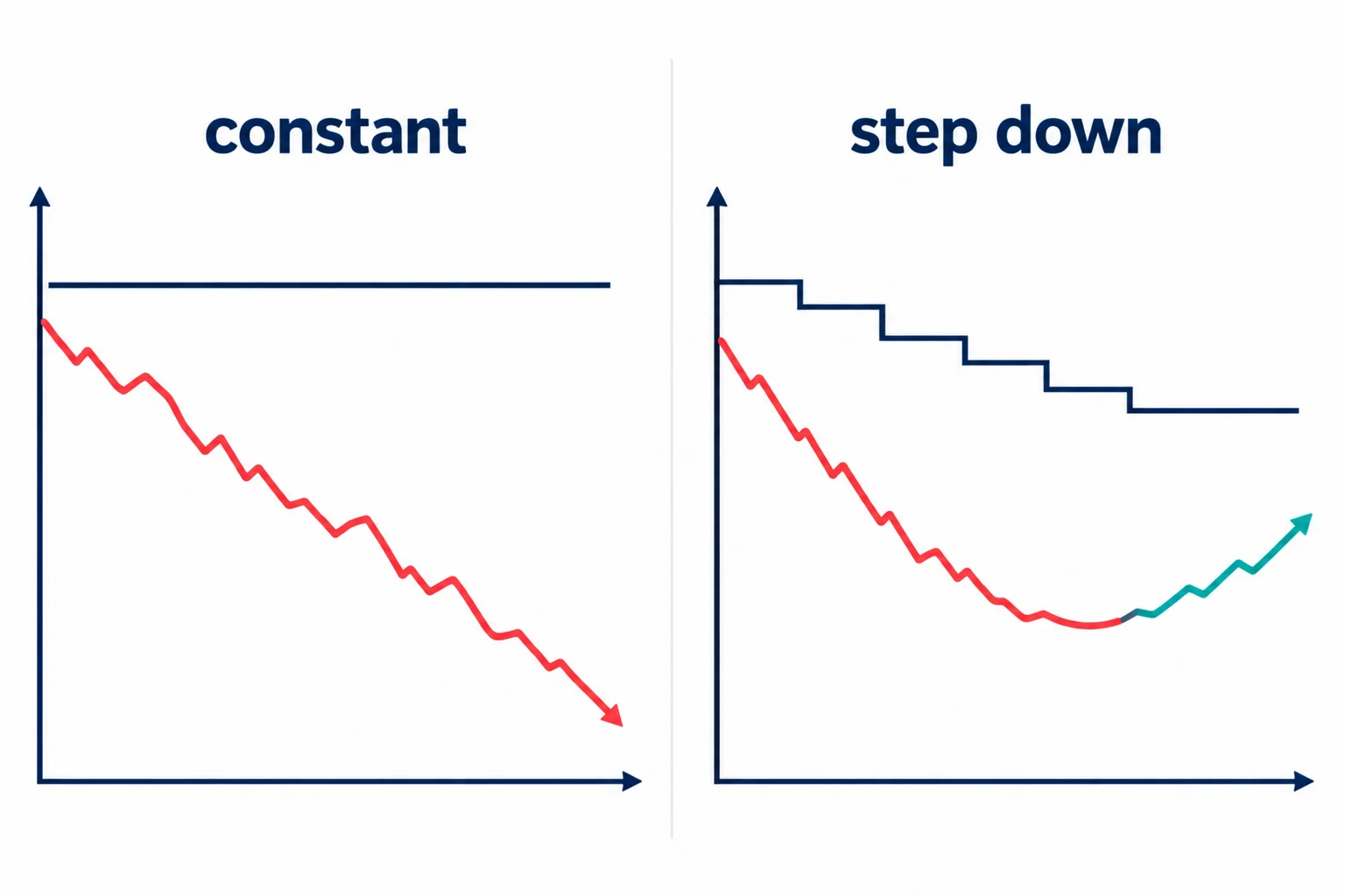 Flat-vector educational diagram comparing constant risk per trade versus step-down risk approach. Left panel shows constant exposure with deeper drawdown. Right panel shows stepwise reduction after losses. AI-generated educational schematic; no dollar amounts, percentages or performance data.