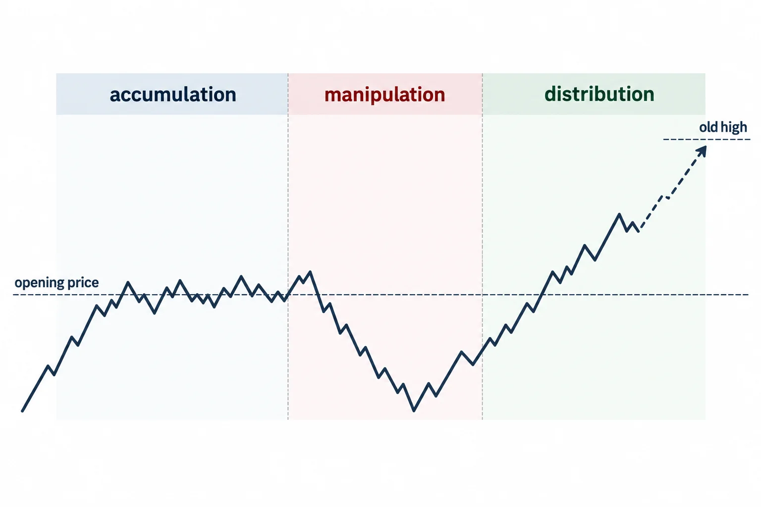 The bullish model combines consolidation, a dip below the open and possible upward expansion.
