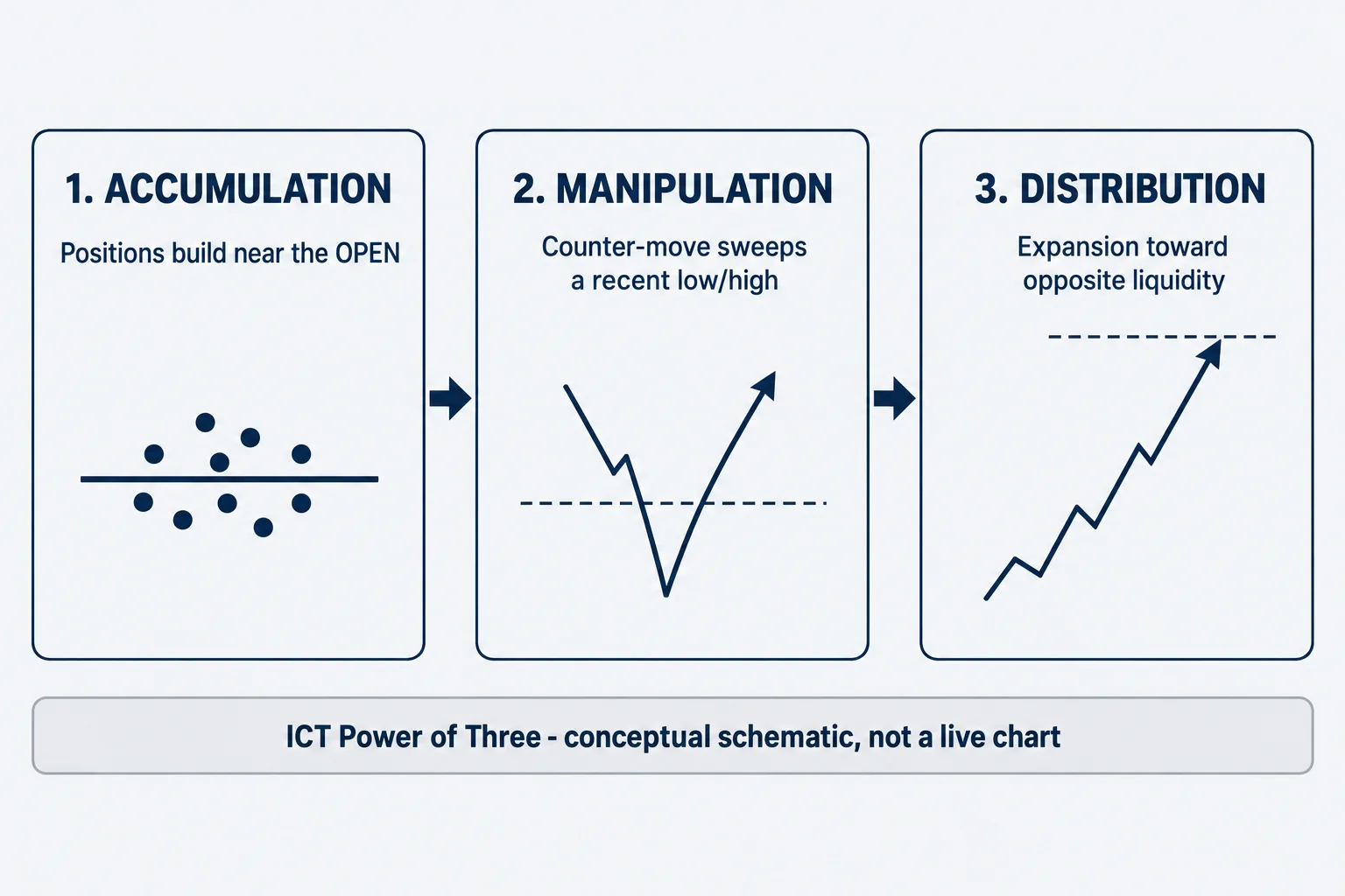 Diagram of ICT power of three: accumulation near the open, a manipulation move below a recent low that triggers stops, then distribution upward toward an old high