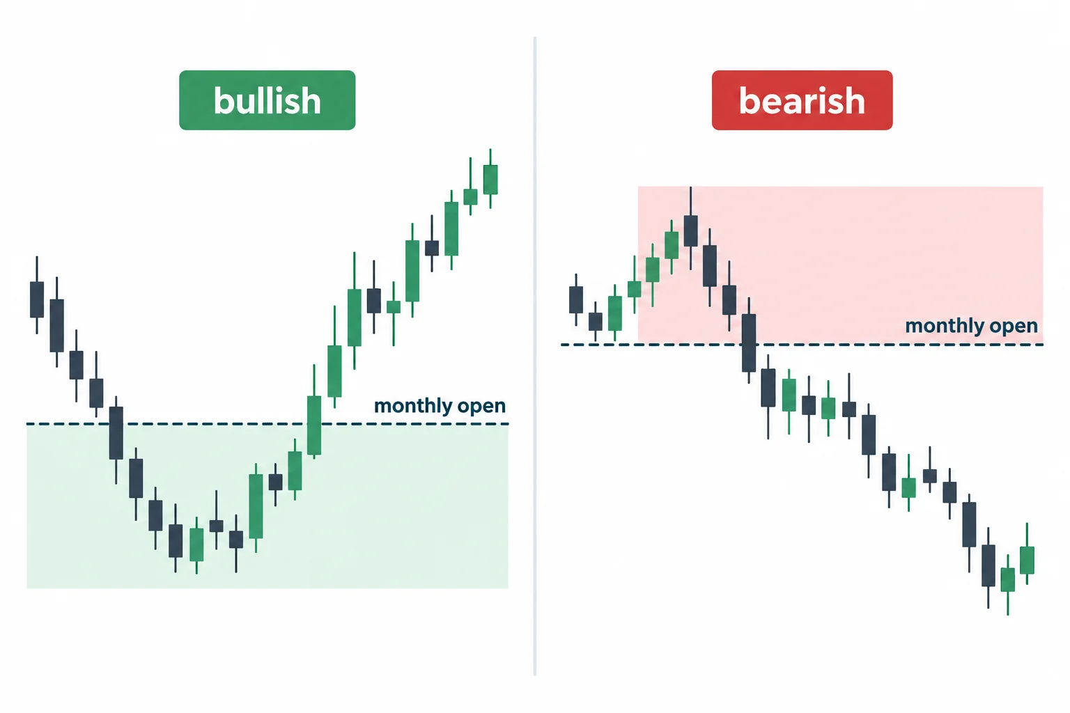 Bullish and bearish premises place study areas on opposite sides of the monthly open.