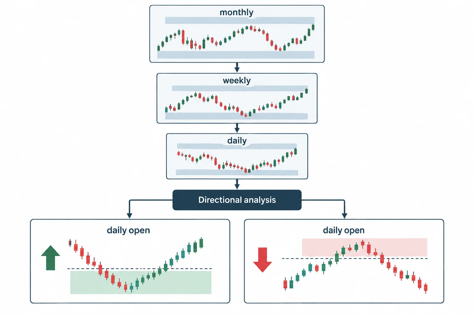 Monthly and weekly context guide how the daily opening price is interpreted.