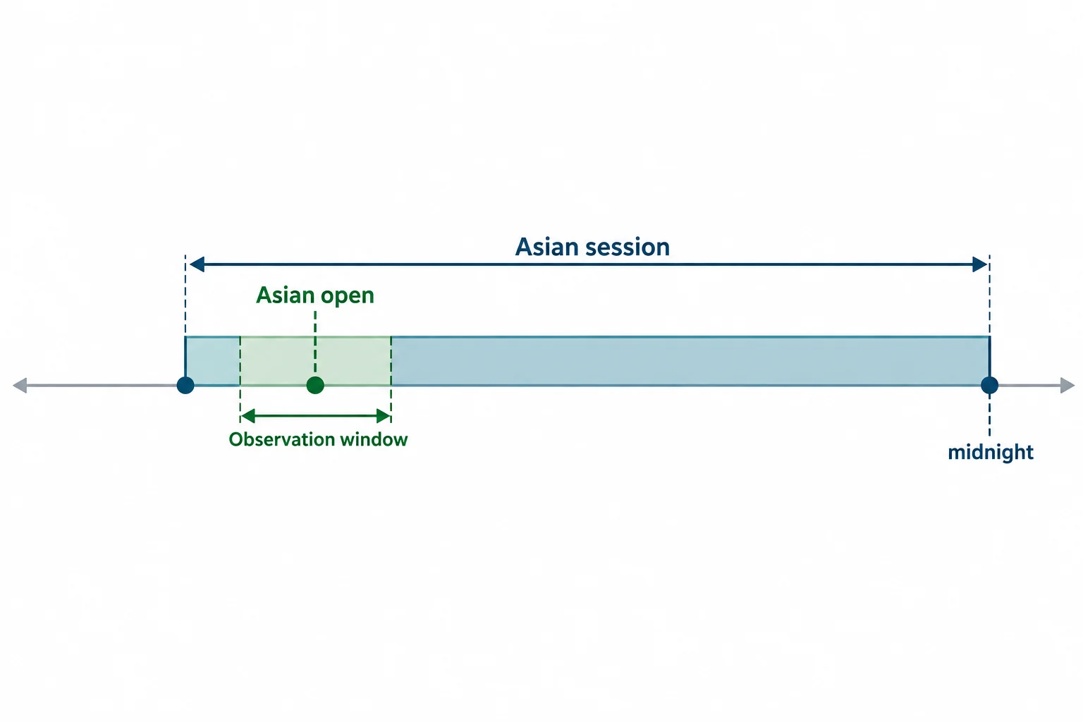 The opening observation window sits within the broader Asian-session study range.