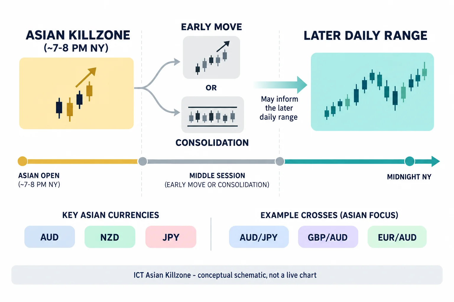 Diagram of ICT's Asian Killzone window from the Asian open around 7-8 PM New York time through midnight, with an arrow showing the initial move or consolidation and the later daily range