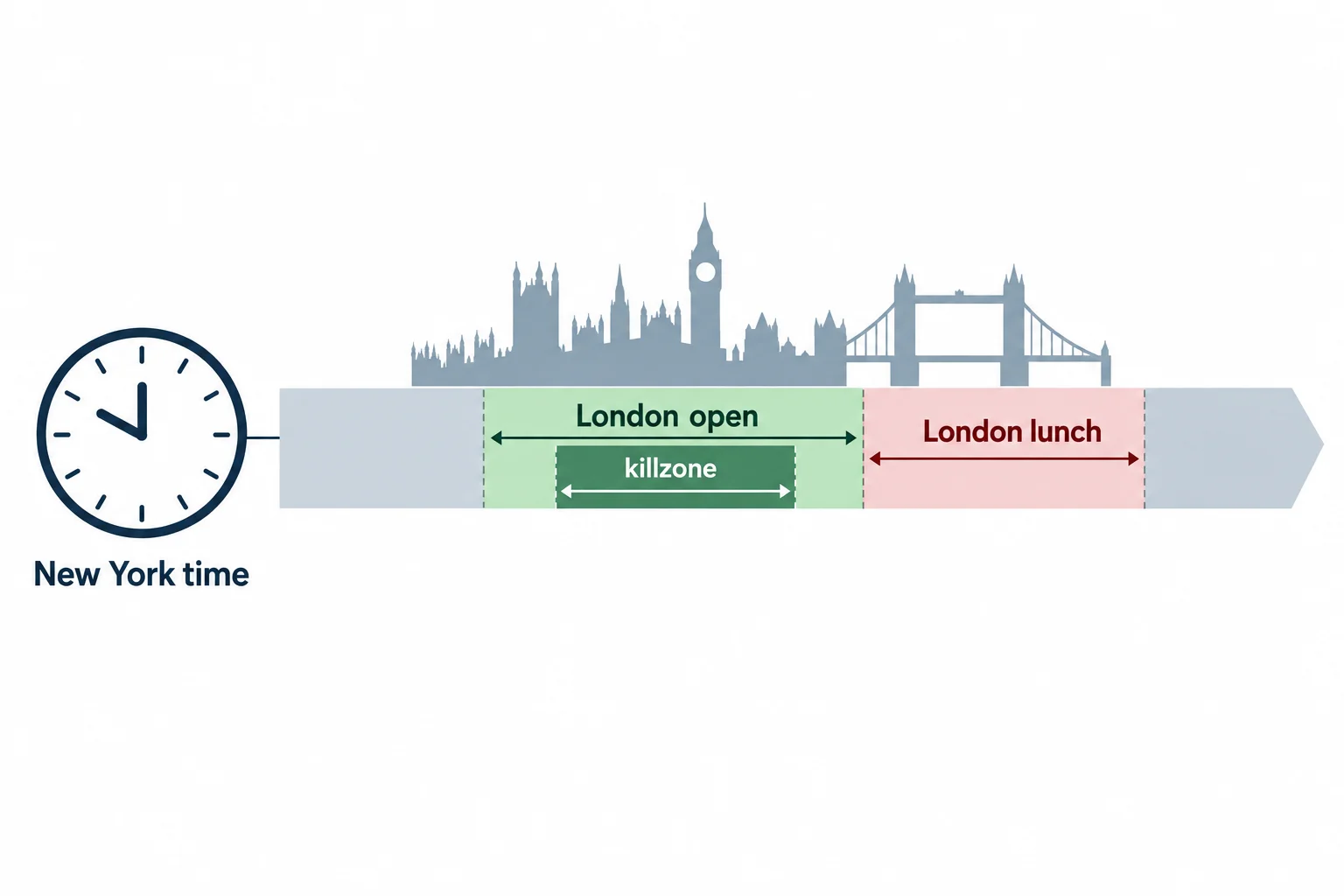 A highlighted London killzone precedes the quieter London lunch interval.
