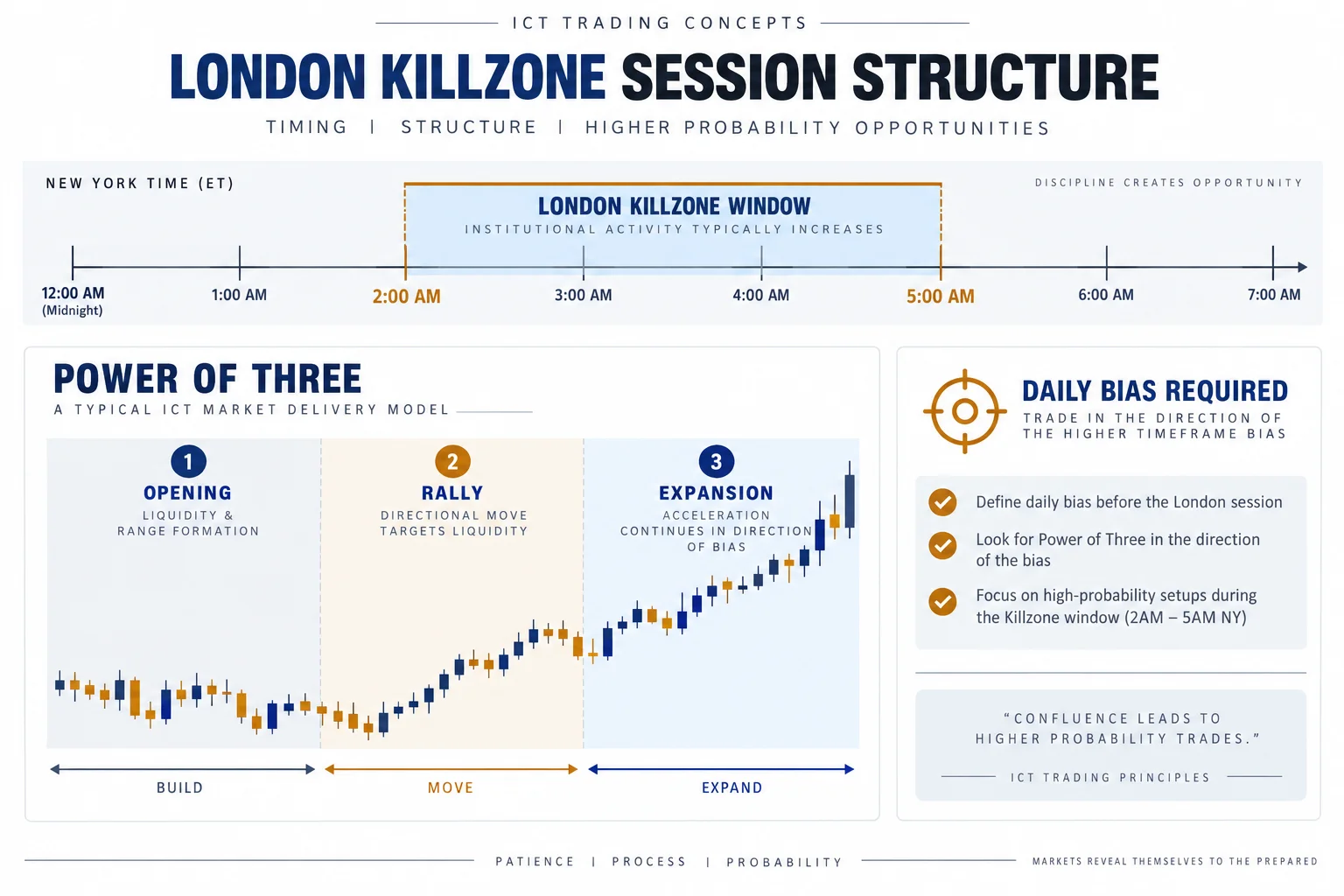 Diagram showing the ICT London Killzone session structure with a timeline highlighting the 2am-5am NY window and a Power of Three candlestick pattern with opening, rally, and expansion phases