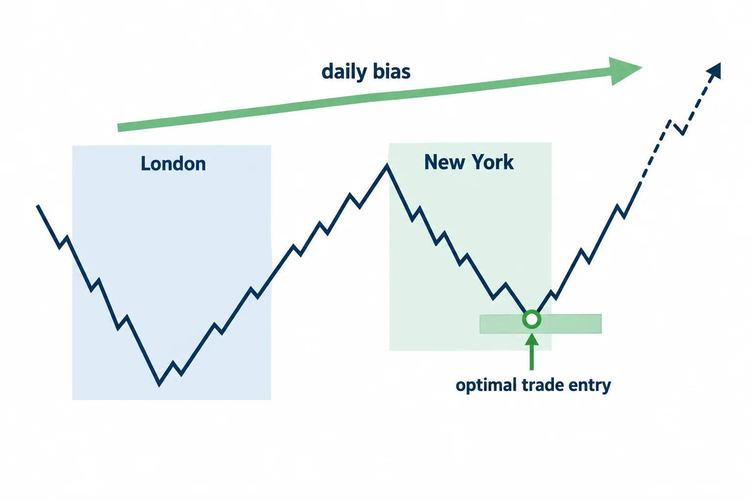 A London advance and New York retracement illustrate the bullish continuation model.