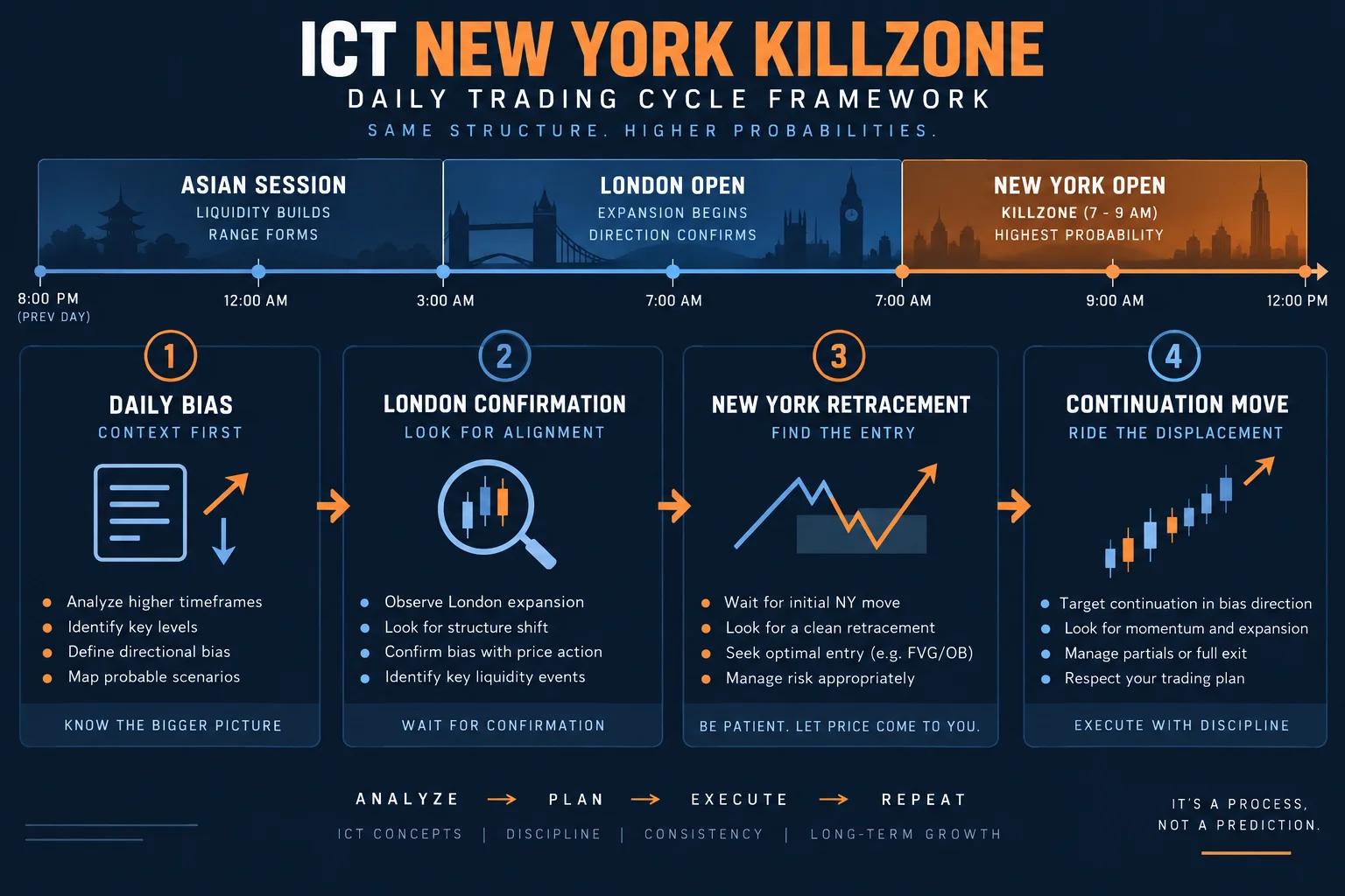 ICT New York Killzone framework workflow infographic showing four steps: Daily Bias, London Confirmation, New York Retracement, Continuation Move, with session timeline from Asian session through New York Open