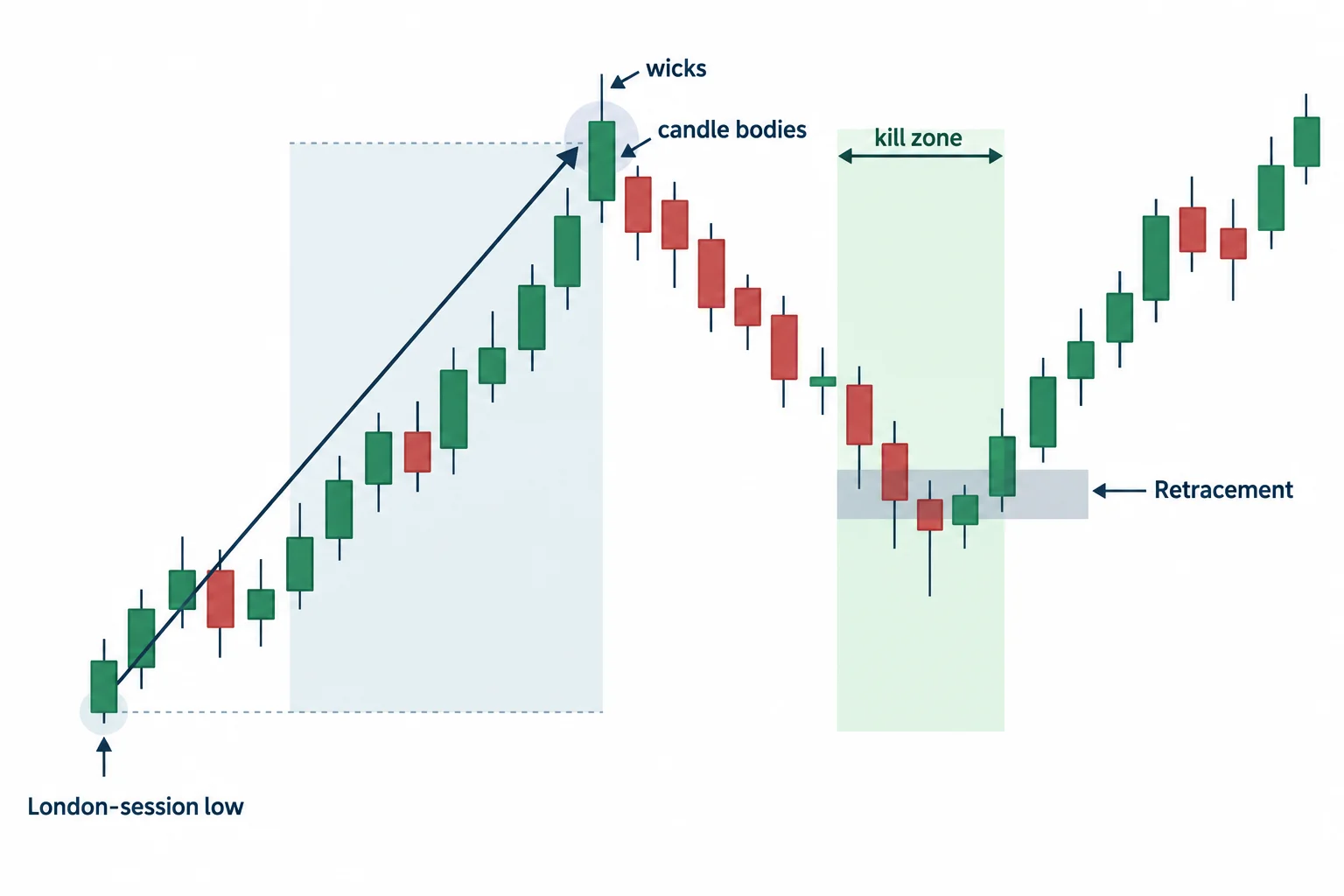 A body-based swing measurement frames a retracement during a session window.
