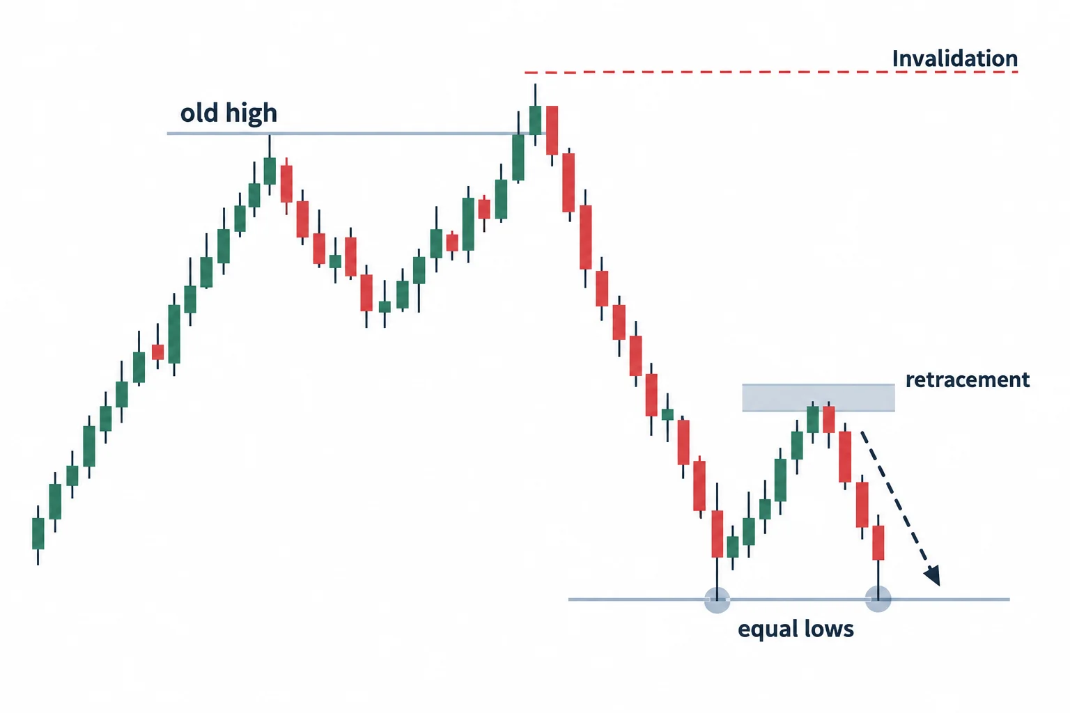 A failed high break, retracement and lower liquidity reference frame a bearish study scenario.