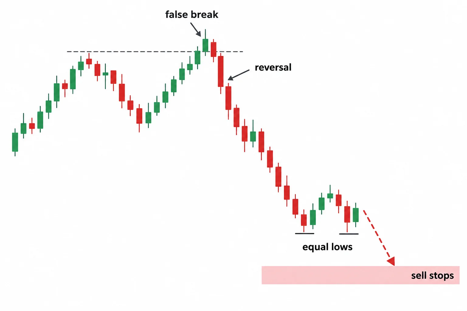 Schematic diagram of the bearish pattern ICT describes: a false break above a prior high, a sharp reversal down, and equal lows with a sell-stop liquidity band beneath them