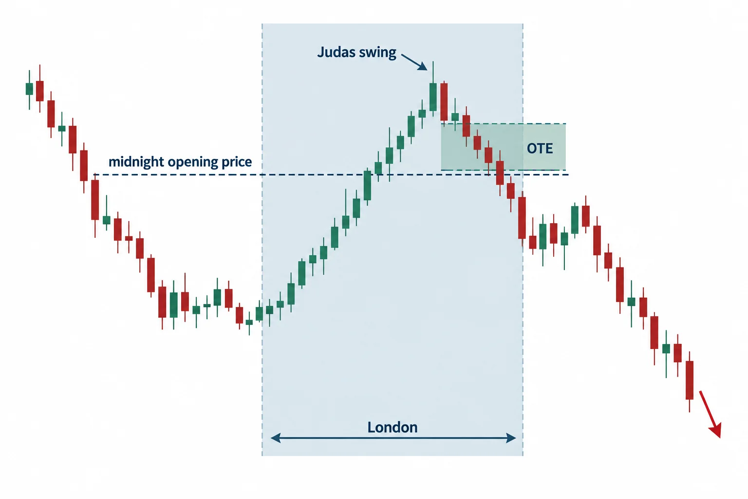 A London rally above the midnight open illustrates a bearish Judas swing and OTE context.