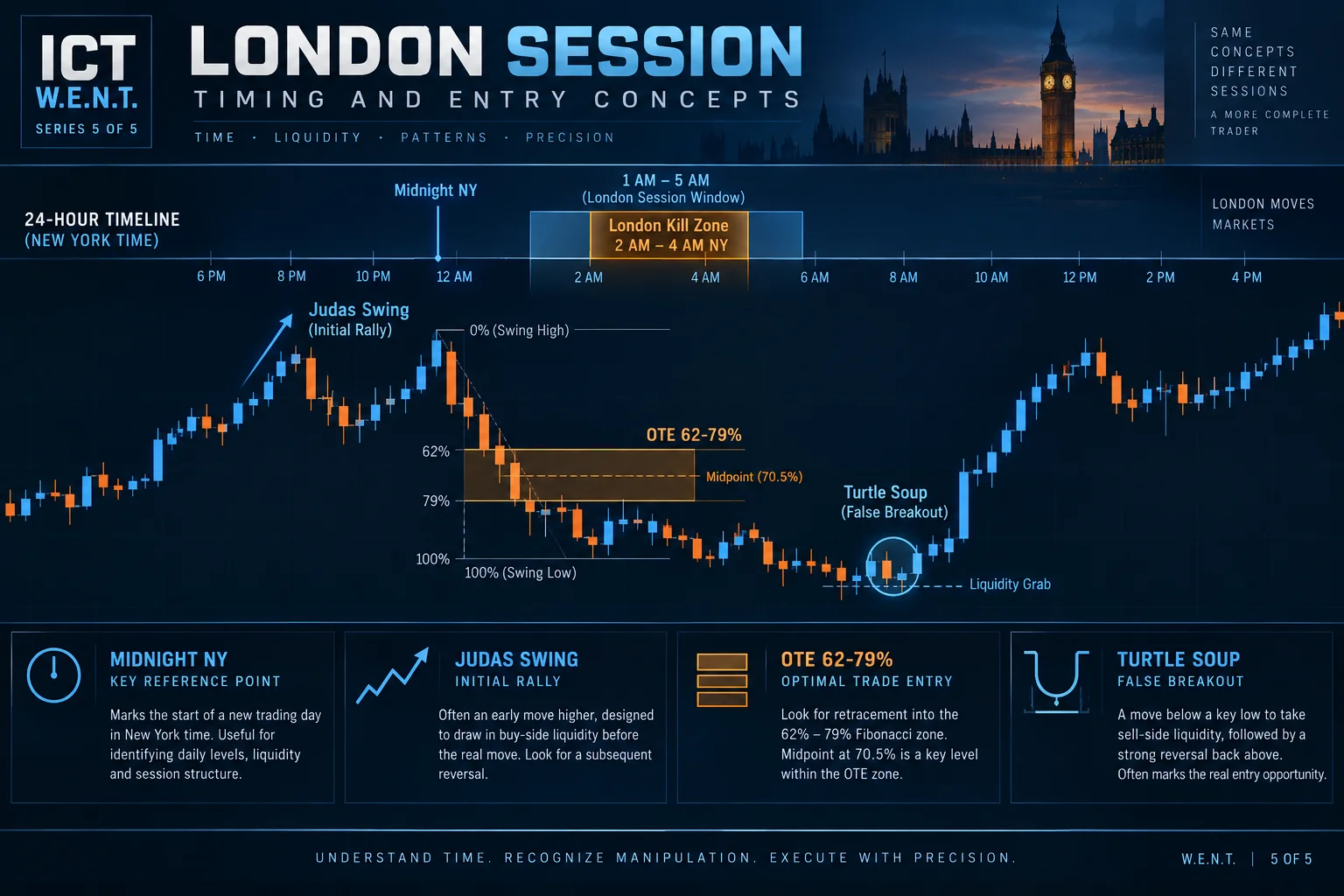 ICT London session timing: Kill Zone 2-4 AM NY, Judas Swing, OTE 62-79%, Turtle Soup false breakout