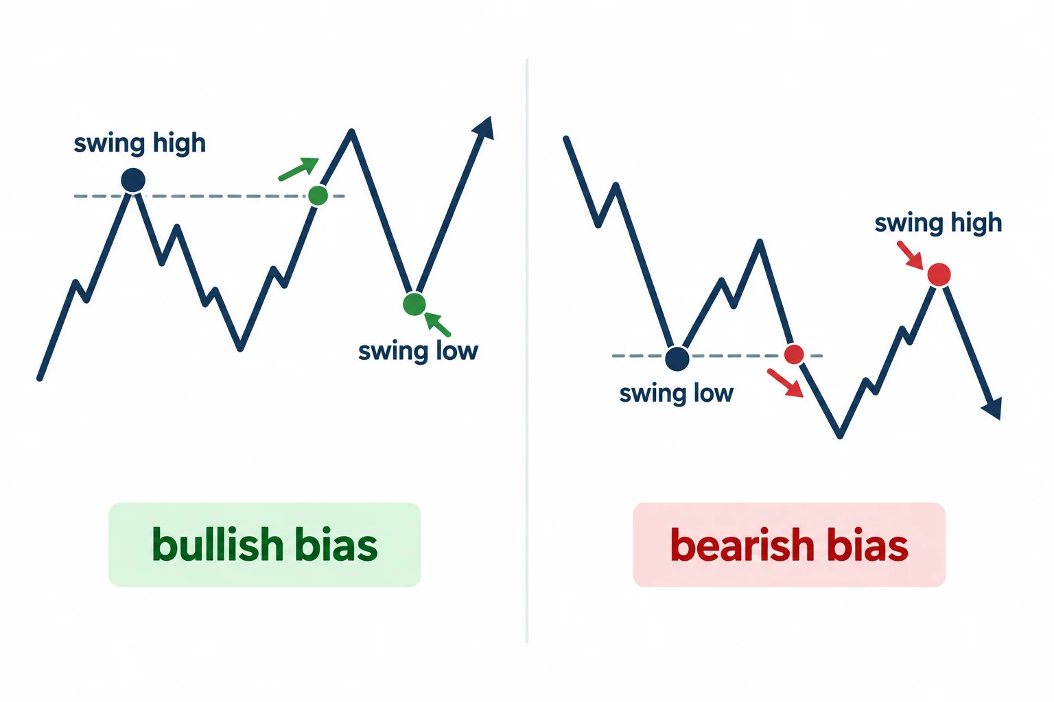 Break-and-retracement sequences illustrate bullish and bearish daily-bias frameworks.