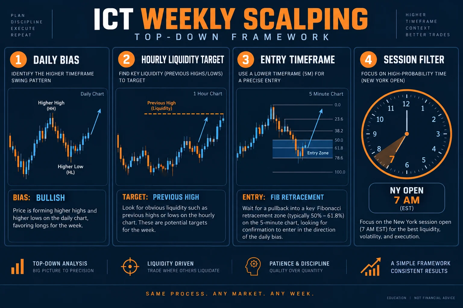 ICT weekly scalping top-down framework: daily bias, hourly liquidity target, 5-minute entry timeframe, New York open session filter