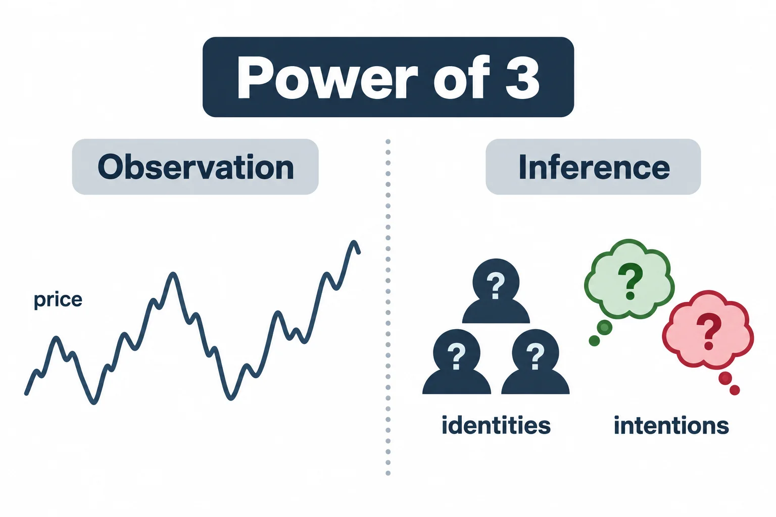 The diagram separates observable price movement from inferred participant identities and intentions.
