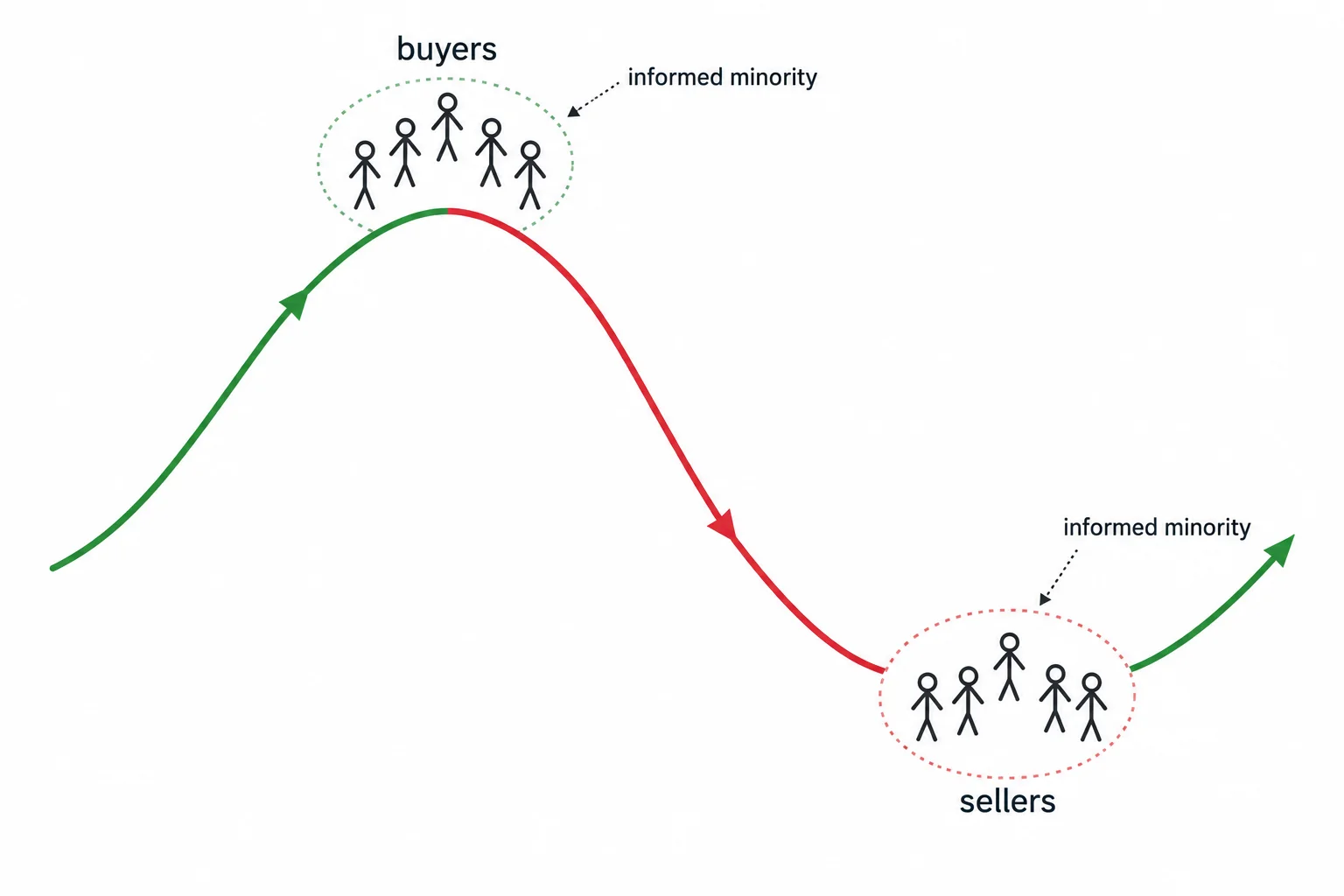 Schematic diagram of a daily price path with buyer and seller clusters at the peak and trough, each marked as the informed minority ICT refers to in the clip