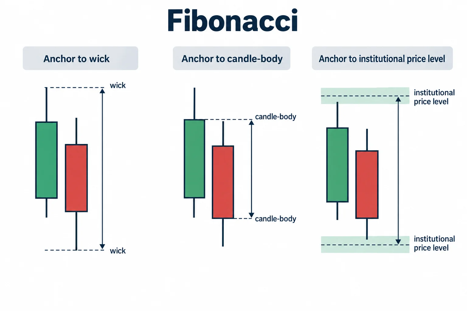Three diagrams compare wick, candle-body and reference-level Fibonacci anchors.