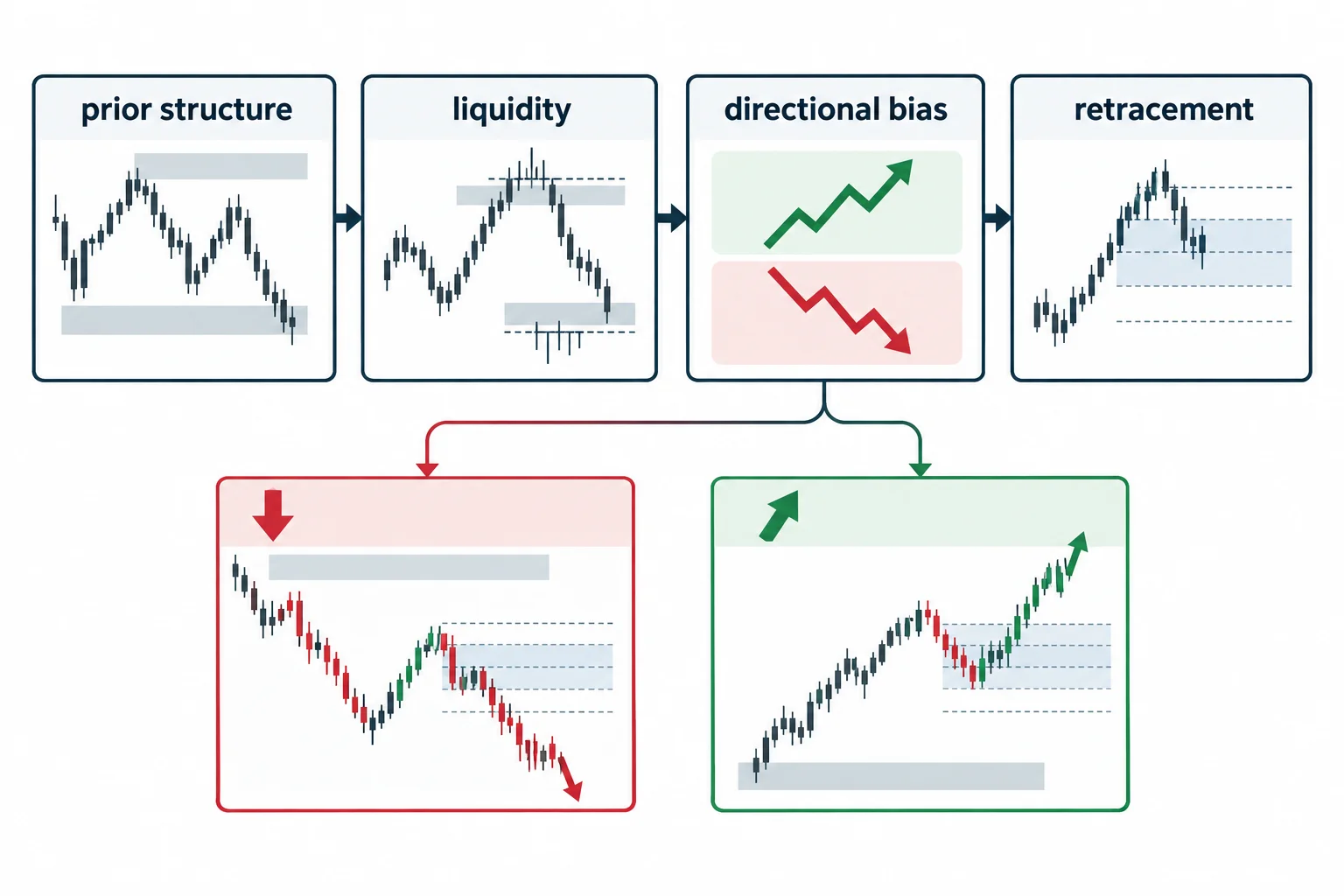 Directional bias and structure precede interpretation of a retracement.