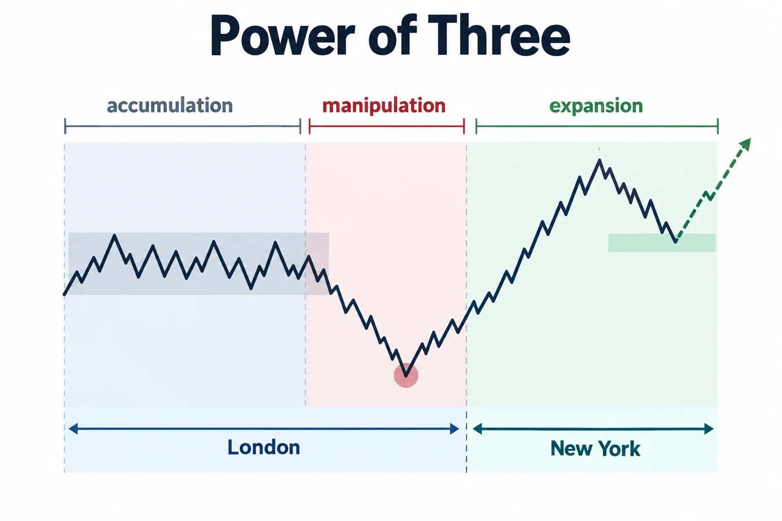 A bullish Power of Three sequence connects London movement with a New York pullback.