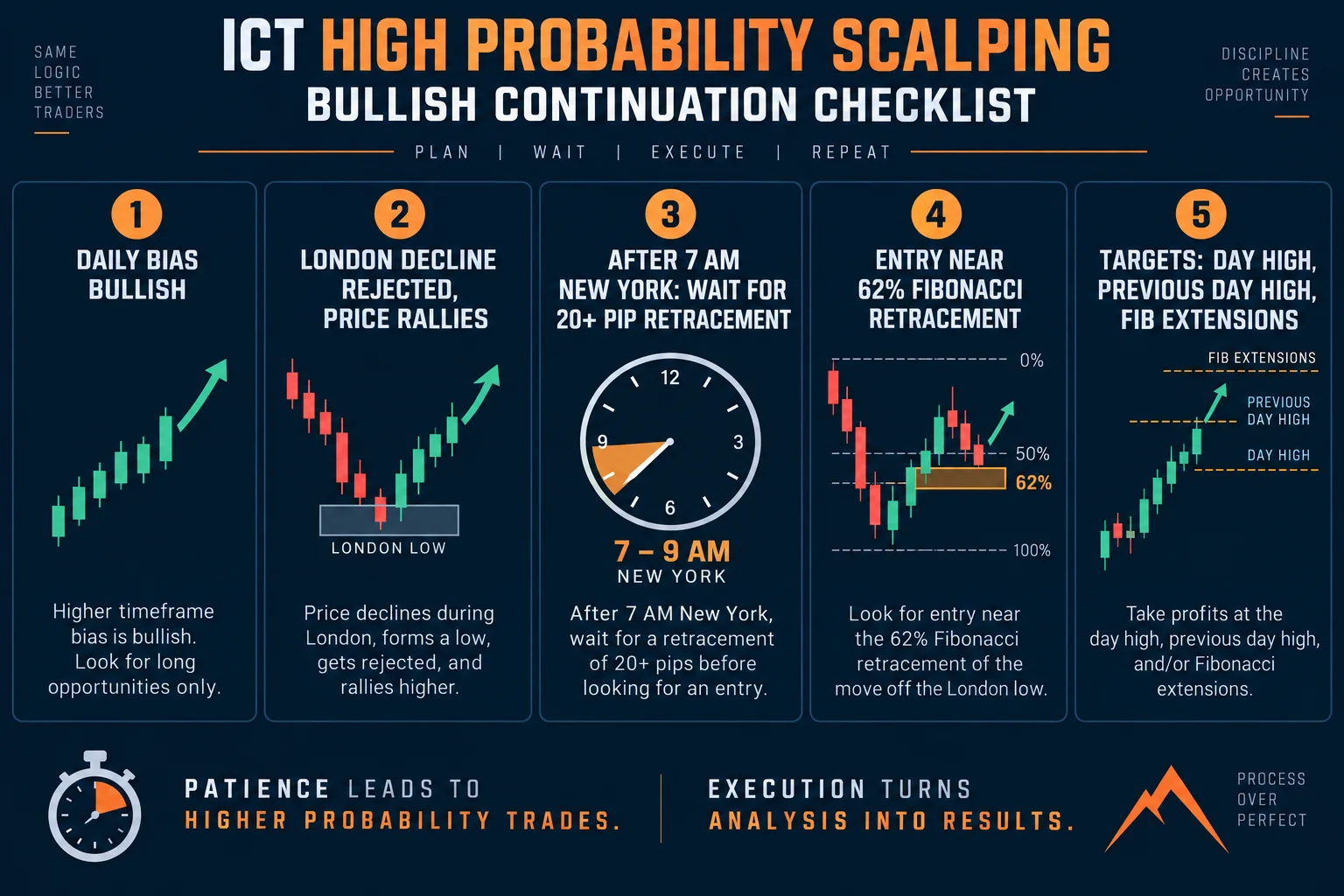 ICT high probability scalping bullish continuation checklist: daily bias, London rejection, 20-pip retracement after 7 AM New York, 62% Fibonacci entry, and day-high targets
