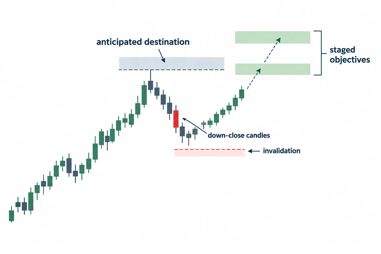 A later-entry study compares a pullback, invalidation and remaining objectives.