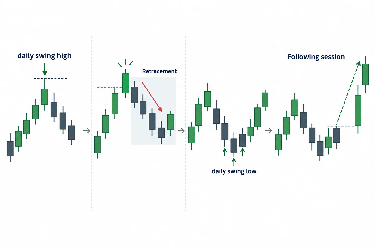 The bullish sequence moves from a high break to a higher swing low and subsequent confirmation.