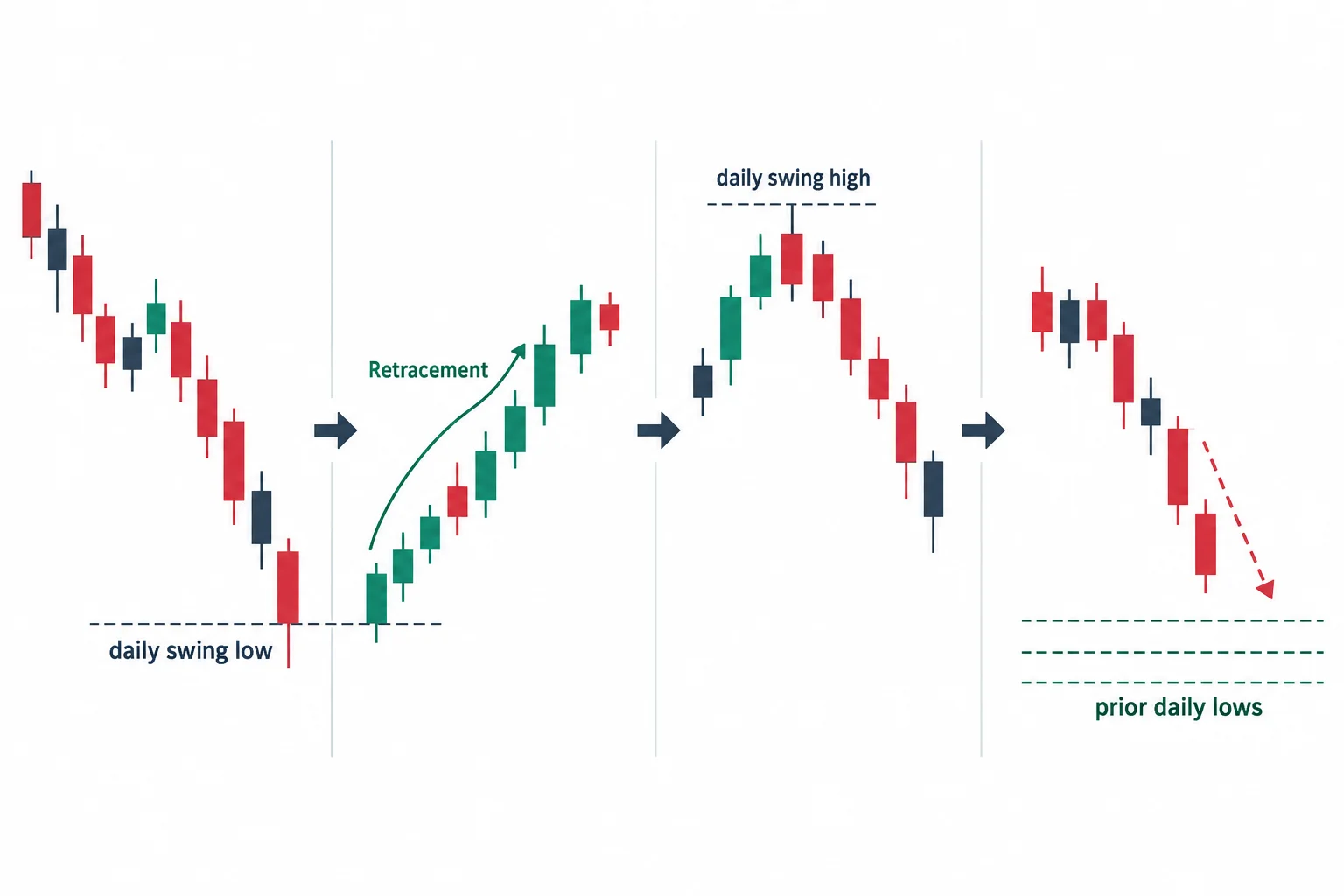 The bearish sequence combines a low break, lower swing high and possible downside confirmation.
