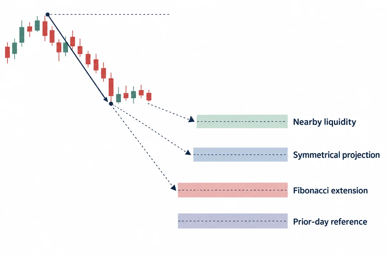Separate reference bands distinguish nearby liquidity from more distant projected objectives.