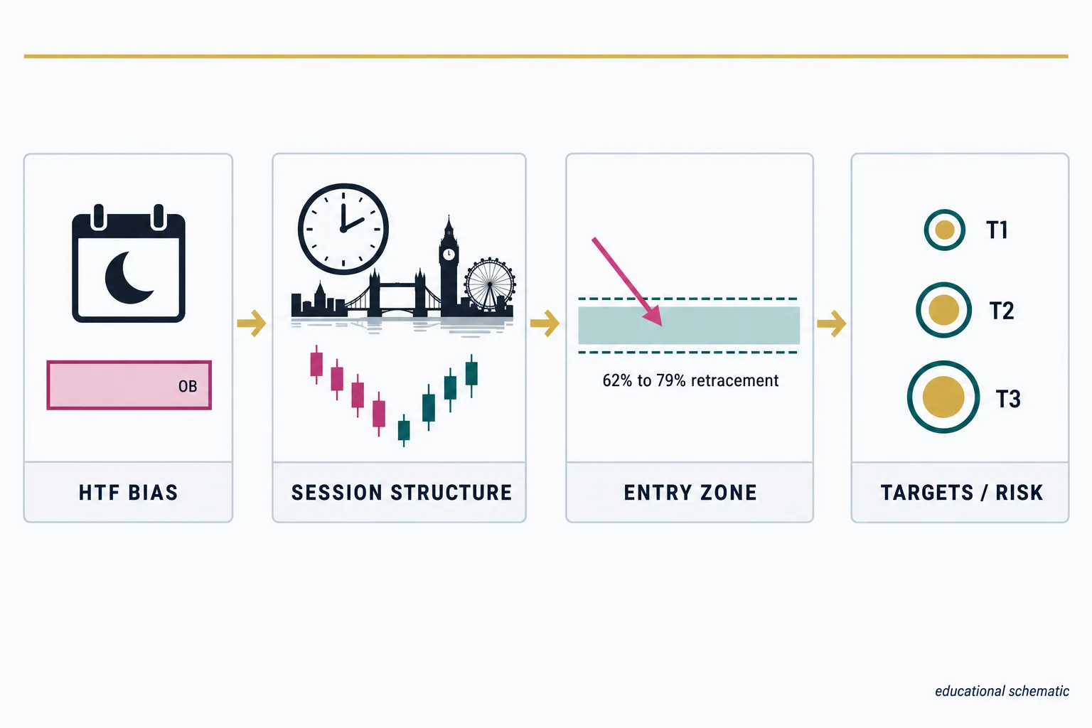ICT London OTE workflow educational schematic: four-step flow — HTF bias, session structure, entry zone with 62% to 79% retracement, and targets/risk.