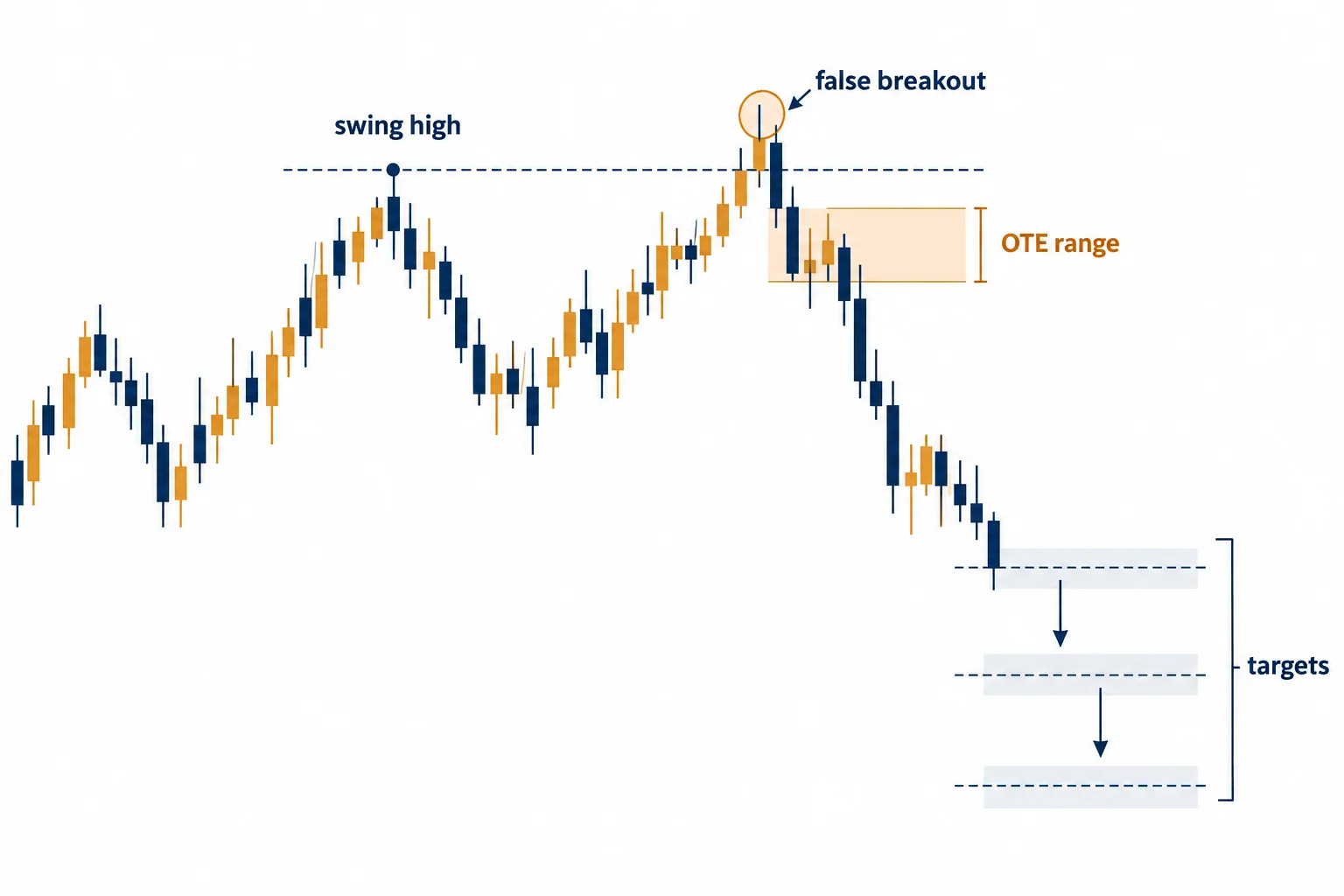 Stylized illustration of ICT’s Turtle Soup false breakout and optimal-trade-entry framework on GBP/USD around a bank-rate announcement