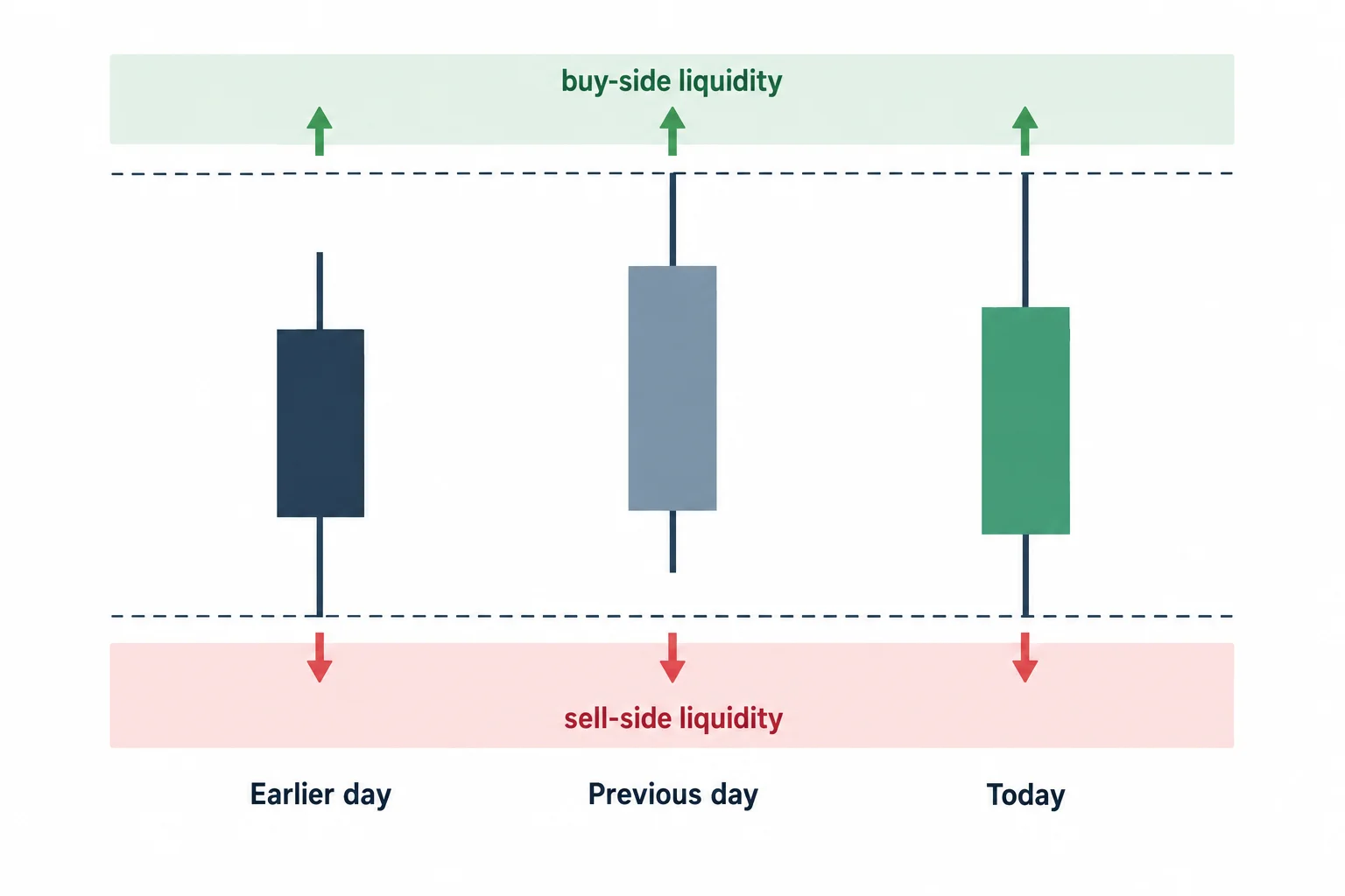 A three-day reference window maps recent highs and lows as possible liquidity areas.