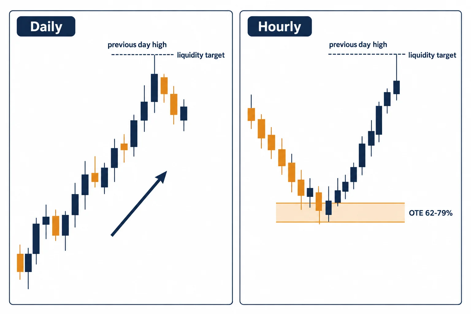 Stylized illustration of ICT Vol. 1 scalping framework showing daily bias, a prior-day-high liquidity target, and a 62–79% optimal-trade-entry retracement zone