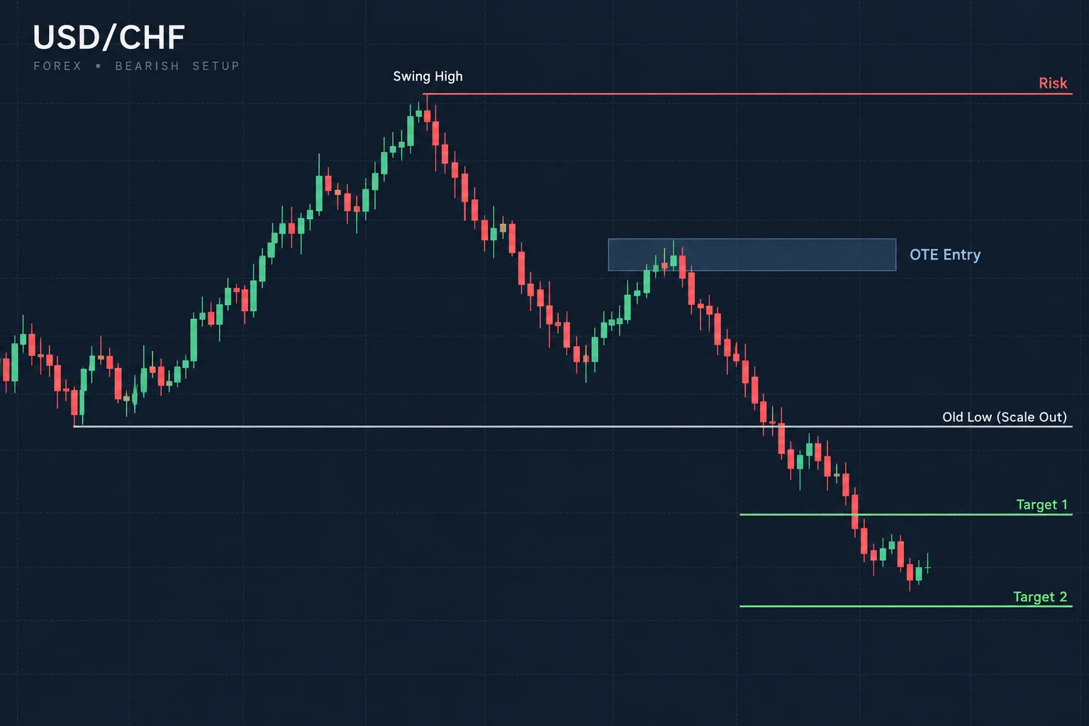 ICT USD/CHF OTE drill chart illustration showing swing high, entry zone, risk level and targets