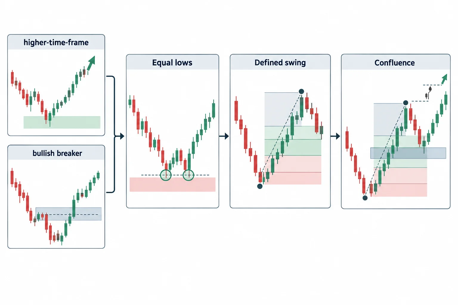 The workflow combines directional context, equal lows, swing selection and confluence.
