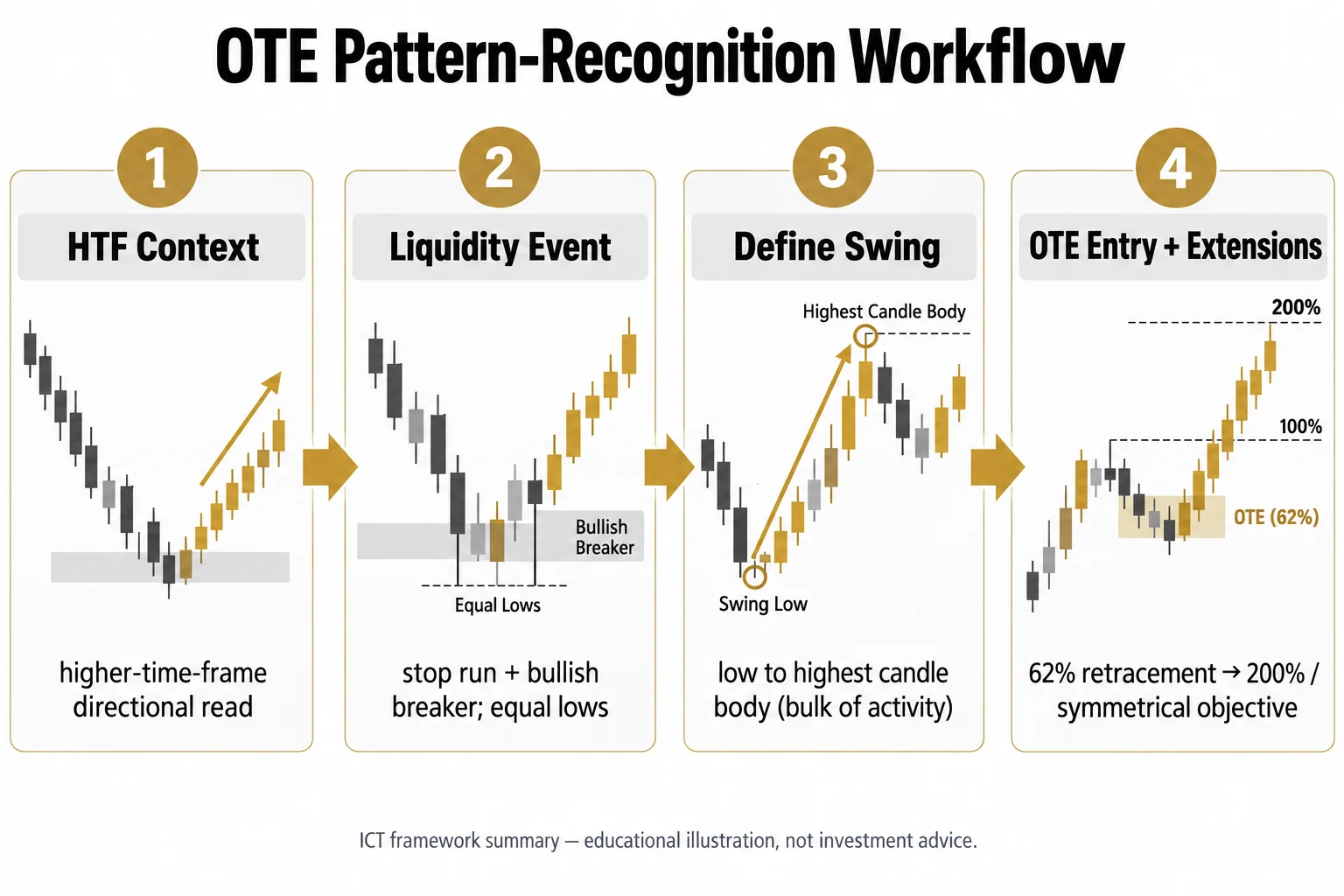 ICT OTE pattern-recognition workflow: HTF context, liquidity event with stop run and bullish breaker, defining the swing from low to highest candle body, and OTE entry with extensions.