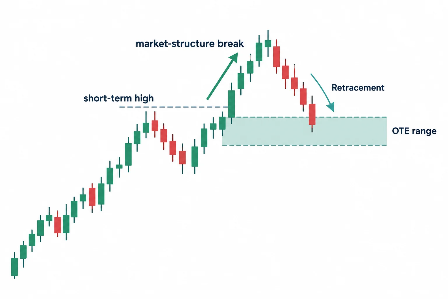 A market-structure break precedes a retracement into the bullish OTE study area.