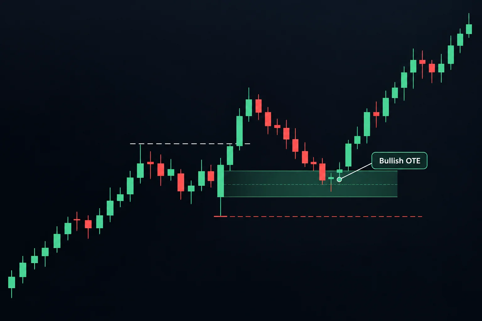 Educational schematic of a bullish OTE setup: a short-term-high break, a retracement into a highlighted OTE entry zone, and a stop below the swing low.
