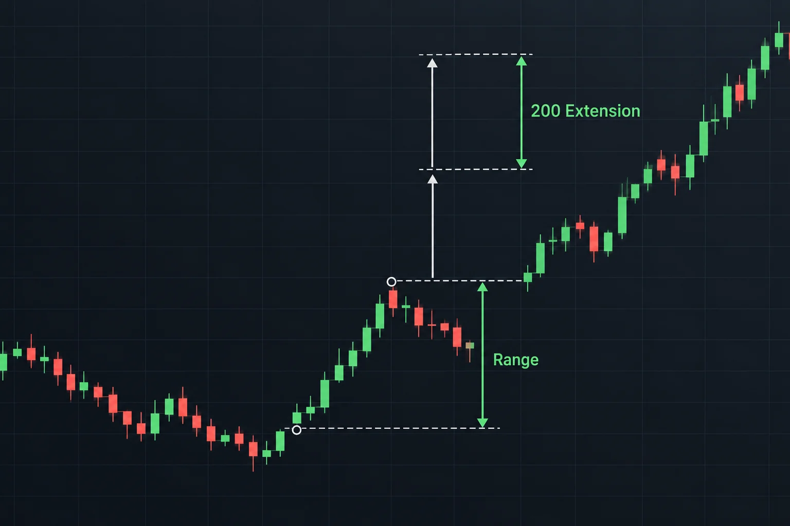 Educational schematic of a symmetrical price-swing projection: a low-to-high range duplicated above the high, with a 200 extension target labeled.