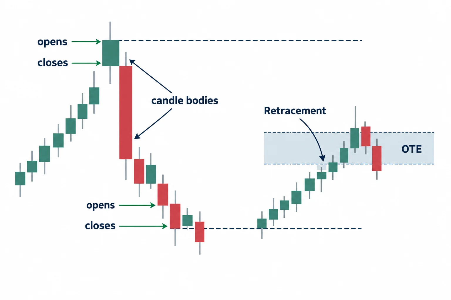 Body-based anchors define a bearish swing and its retracement study area.