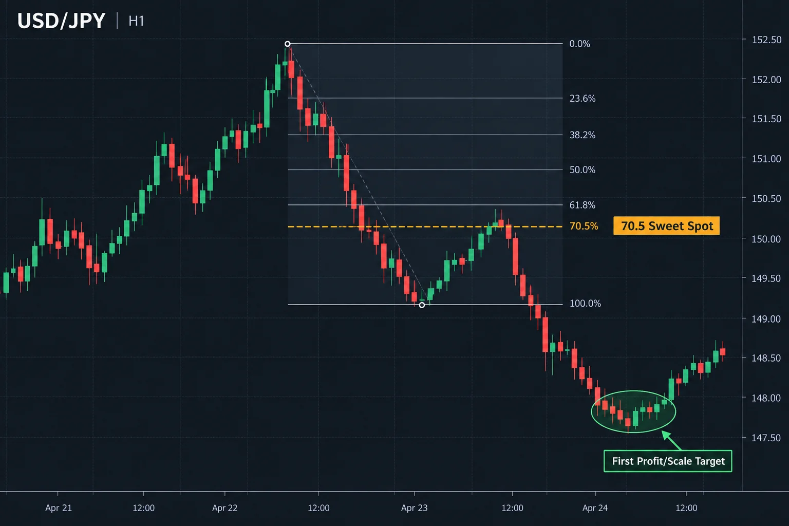 Alternative USD/JPY OTE range reaching the 70.5 sweet spot with a lower first objective shown. AI-generated educational illustration; no source-specific prices, timestamps or performance data.